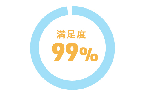 驚きの満足度95％